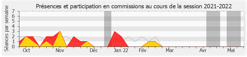 Participation commissions-20212022 de Mickaël Nogal