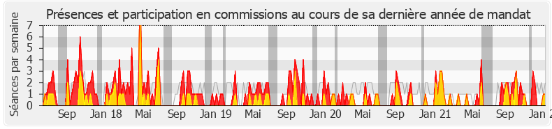 Participation commissions-legislature de Mickaël Nogal