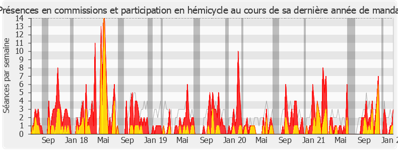 Participation globale-legislature de Mickaël Nogal