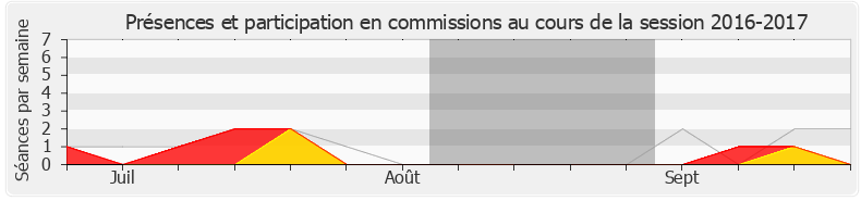 Participation commissions-20162017 de Mireille Clapot