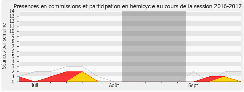 Participation globale-20162017 de Mireille Clapot