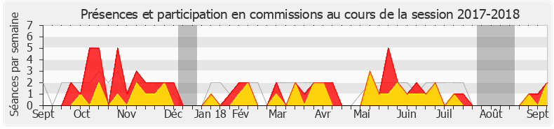 Participation commissions-20172018 de Mireille Clapot