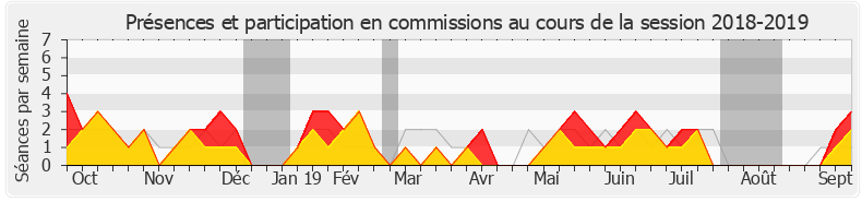 Participation commissions-20182019 de Mireille Clapot