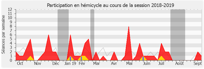 Participation hemicycle-20182019 de Mireille Clapot