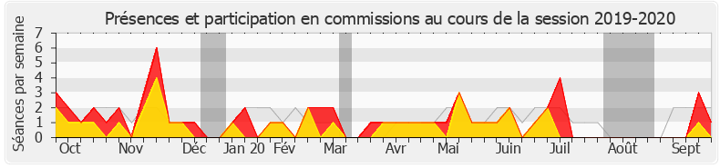 Participation commissions-20192020 de Mireille Clapot