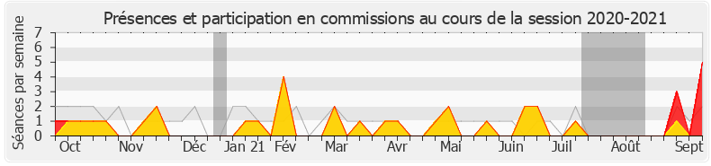 Participation commissions-20202021 de Mireille Clapot