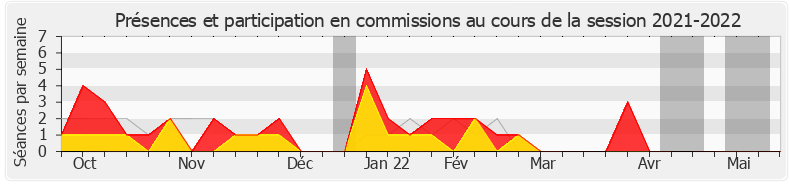 Participation commissions-20212022 de Mireille Clapot
