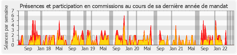 Participation commissions-legislature de Mireille Clapot