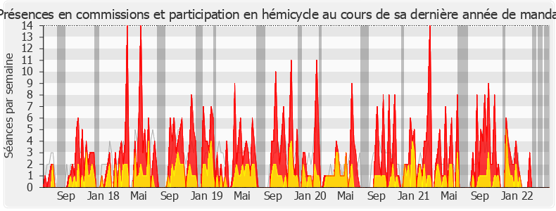 Participation globale-legislature de Mireille Clapot