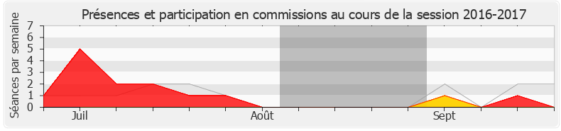 Participation commissions-20162017 de Mireille Robert