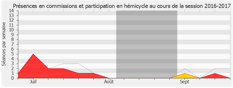 Participation globale-20162017 de Mireille Robert