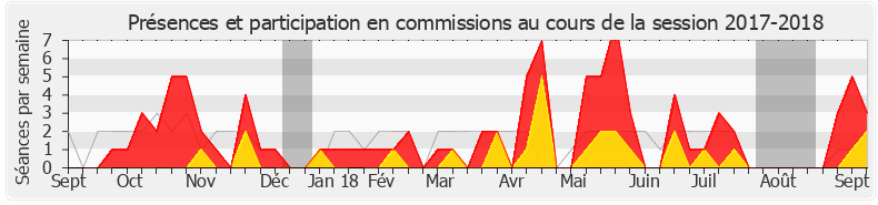 Participation commissions-20172018 de Mireille Robert