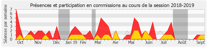 Participation commissions-20182019 de Mireille Robert