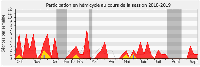 Participation hemicycle-20182019 de Mireille Robert