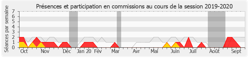 Participation commissions-20192020 de Mireille Robert