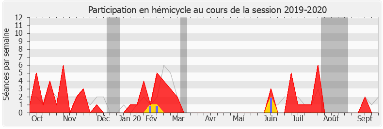 Participation hemicycle-20192020 de Mireille Robert