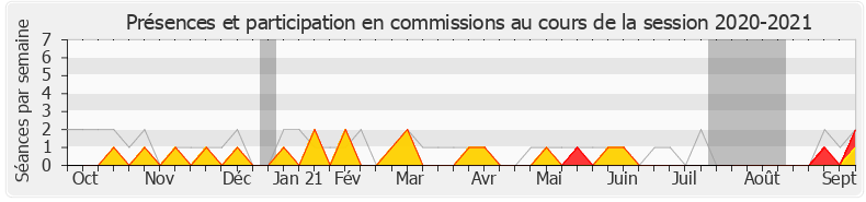 Participation commissions-20202021 de Mireille Robert