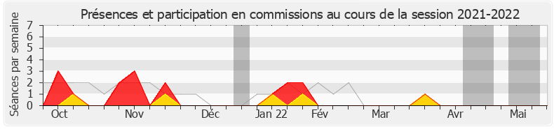 Participation commissions-20212022 de Mireille Robert