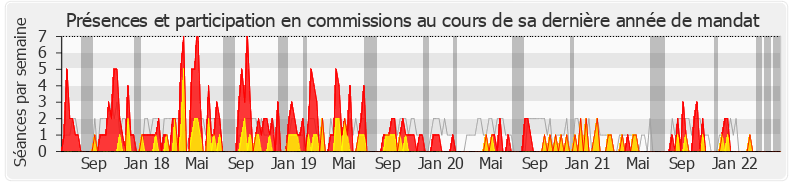 Participation commissions-legislature de Mireille Robert