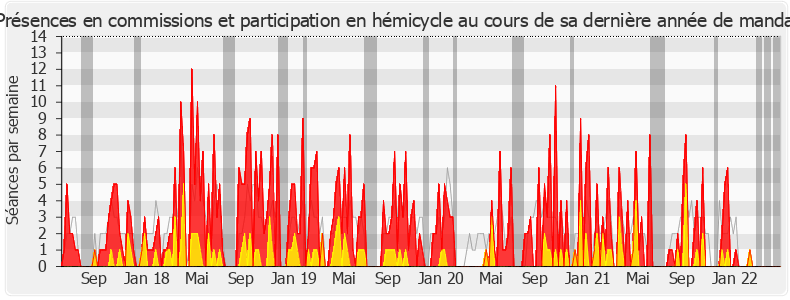 Participation globale-legislature de Mireille Robert