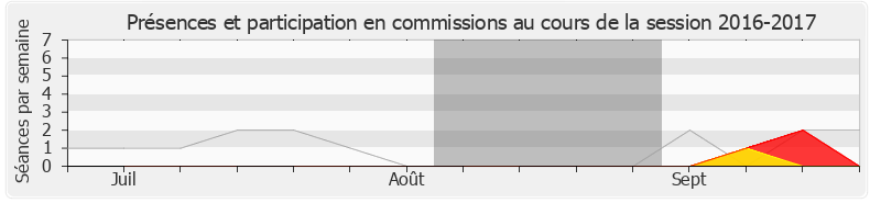 Participation commissions-20162017 de Moetai Brotherson
