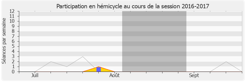 Participation hemicycle-20162017 de Moetai Brotherson
