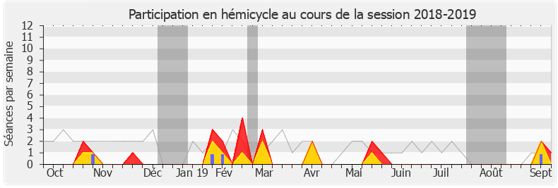 Participation hemicycle-20182019 de Moetai Brotherson