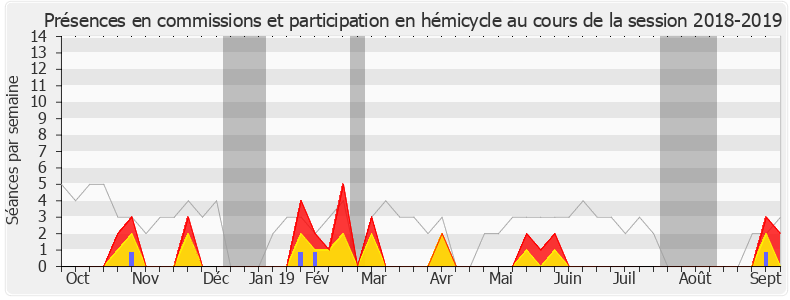 Participation globale-20182019 de Moetai Brotherson