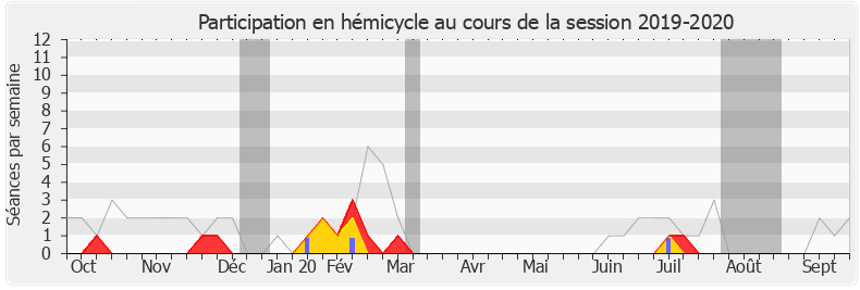 Participation hemicycle-20192020 de Moetai Brotherson