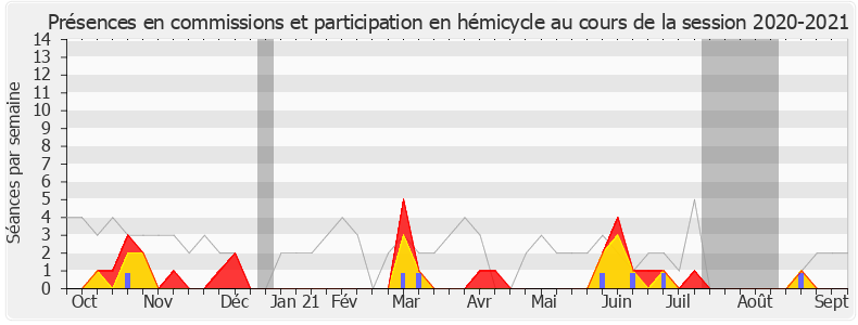 Participation globale-20202021 de Moetai Brotherson