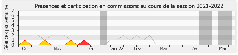 Participation commissions-20212022 de Moetai Brotherson