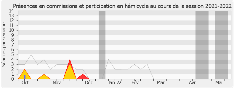 Participation globale-20212022 de Moetai Brotherson