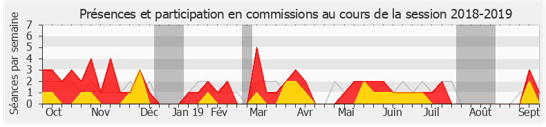 Participation commissions-20182019 de Mohamed Laqhila