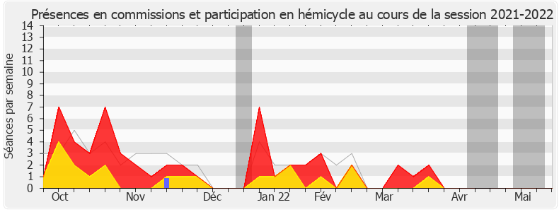 Participation globale-20212022 de Mohamed Laqhila