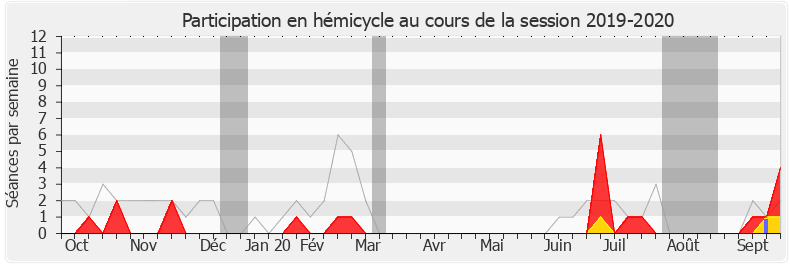 Participation hemicycle-20192020 de Monica Michel-Brassart