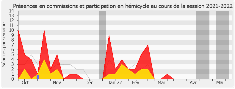 Participation globale-20212022 de Monica Michel-Brassart