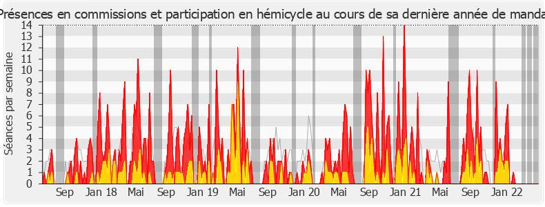 Participation globale-legislature de Monica Michel-Brassart