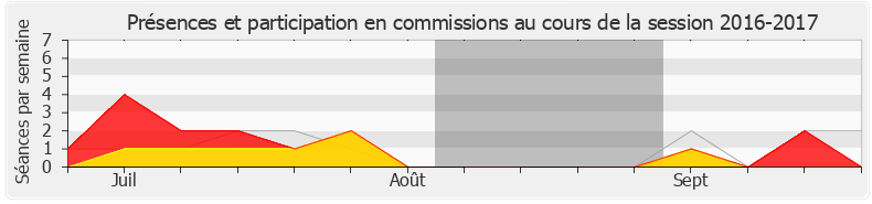 Participation commissions-20162017 de Monique Iborra