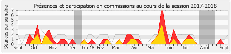 Participation commissions-20172018 de Monique Iborra