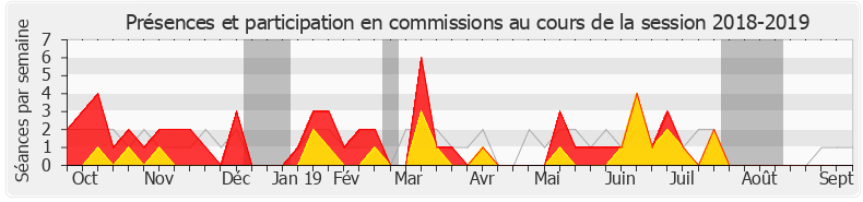 Participation commissions-20182019 de Monique Iborra