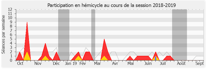 Participation hemicycle-20182019 de Monique Iborra