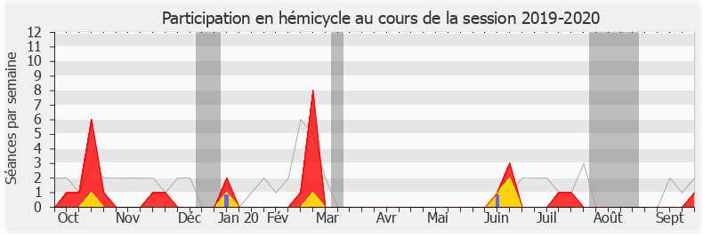 Participation hemicycle-20192020 de Monique Iborra