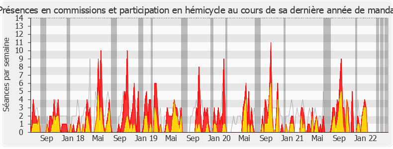 Participation globale-legislature de Monique Iborra