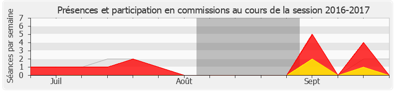 Participation commissions-20162017 de Monique Limon