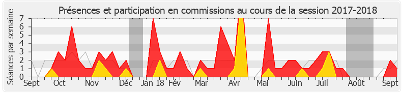 Participation commissions-20172018 de Monique Limon