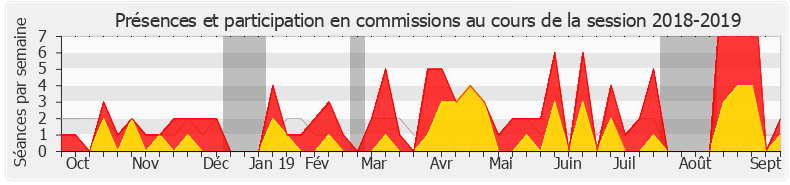 Participation commissions-20182019 de Monique Limon