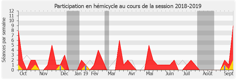 Participation hemicycle-20182019 de Monique Limon