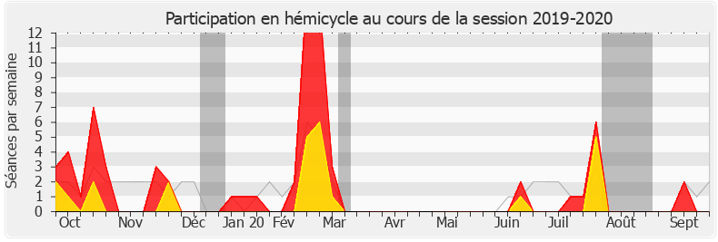 Participation hemicycle-20192020 de Monique Limon