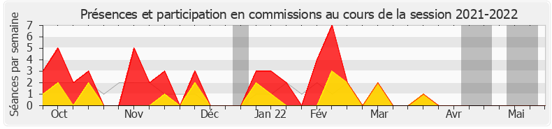 Participation commissions-20212022 de Monique Limon