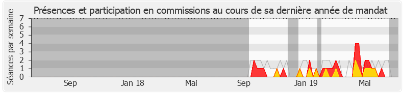 Participation commissions-legislature de Mounir Belhamiti